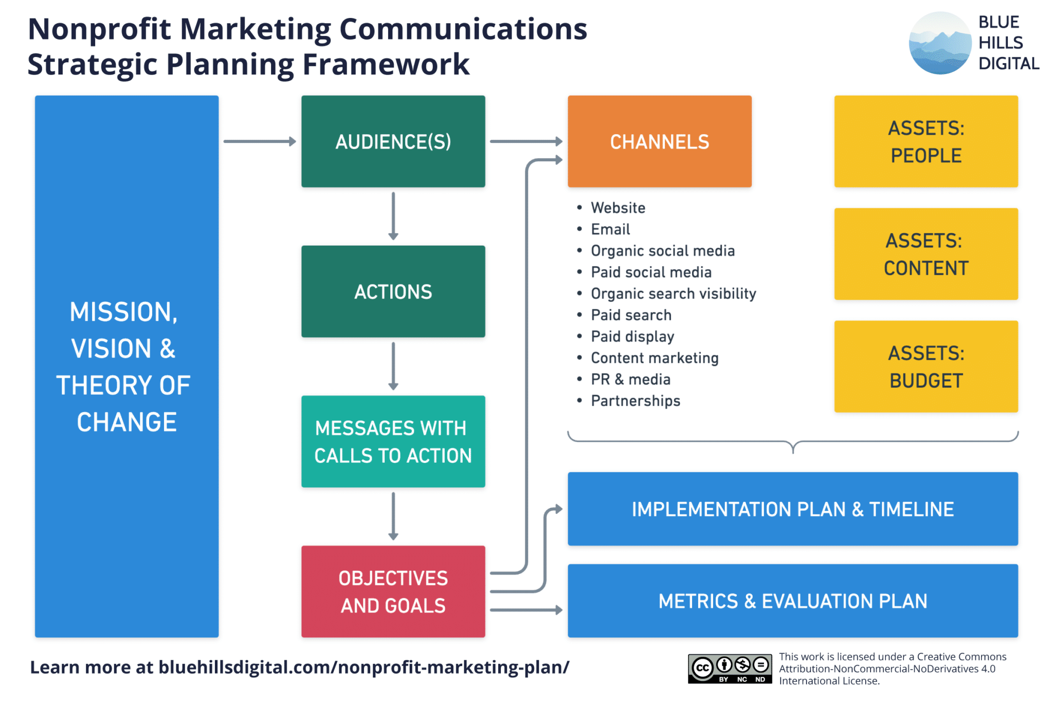 How To Create A Nonprofit Marketing Plan 9 Step Framework And Template 